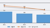 큐알티, 최근 5거래일 거래량 최고치 돌파... 주가 +6.33% ↑