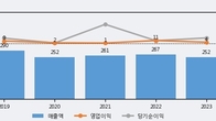 동일기연, 주가와 거래량 동반 상승... 주가 +9.92% ↑