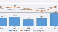 SNT에너지, 전일 대비 거래량 3배 이상 급증... 주가 +9.64% ↑