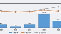 HB솔루션, 전일 대비 거래량 3배 이상 급증... 주가 +16.31% ↑