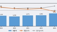 광명전기, 전일 대비 거래량 3배 이상 급증... 주가 +7.89% ↑