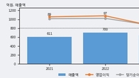 모델솔루션, 주가와 거래량 동반 상승... 주가 +7.14% ↑
