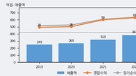 지니언스, 주가와 거래량 동반 상승... 주가 +8.35% ↑