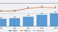 지니언스, 주가와 거래량 동반 상승... 주가 +8.35% ↑