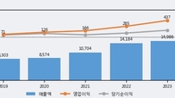가온전선, 전일 대비 +18.4% 상승... 거래량 전일 3배 이상