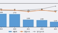 HB테크놀러지, 전일 대비 거래량 4배 이상 급증... 주가 +11.6% ↑