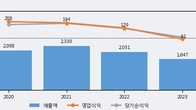 LB루셈, 주가와 거래량 동반 상승... 주가 +22.06% ↑