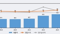 선진뷰티사이언스, 전일 대비 거래량 3배 이상 급증... 주가 +5.06% ↑