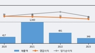 디티씨, 주가 +6.24% 상승 중... 최근 5거래일 최고 거래량 돌파