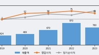 폴라리스우노, 주가 +6.44% 상승 중... 최근 5거래일 최고 거래량 돌파
