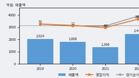 성광벤드, 최근 5거래일 거래량 최고치 돌파... 주가 +5.32% ↑