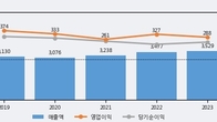 비츠로테크, 주가 +8.54% 상승 중... 최근 5거래일 최고 거래량 돌파
