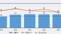 아이퀘스트, 주가와 거래량 동반 상승... 주가 +11.88% ↑