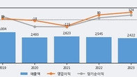 우신시스템, 주가 +4.18% 상승 중... 최근 5거래일 최고 거래량 돌파