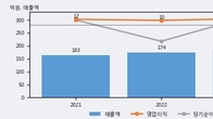 핑거스토리, 최근 5거래일 거래량 최고치 돌파... 주가 +5.05% ↑