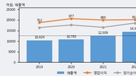 동원시스템즈, 전일 대비 +6.6% 상승... 거래량 전일 3배 이상