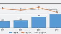 드림씨아이에스, 전일 대비 +17.27% 상승... 거래량 전일 3배 이상