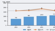 아이크래프트, 최근 5거래일 거래량 최고치 돌파... 주가 +5.7% ↑