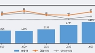 고려산업, 전일 대비 거래량 3배 이상 급증... 주가 +3.74% ↑