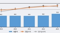 신화콘텍, 거래량 증가하며 주가 상승... 주가 +7.85% ↑
