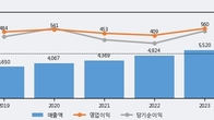 휴온스, -5.24% 하락... 거래량은 최근 5거래일 최고치 돌파