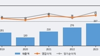 하이로닉, 거래량 증가하며 주가 상승... 주가 +8.86% ↑
