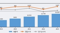 씨에스윈드, 거래량 강세... 주가는 -7.87% 하락