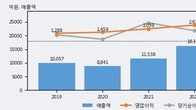 대한해운, 최근 5거래일 거래량 최고치 돌파... 주가 +8.59% ↑