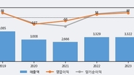 유아이엘, 최근 5거래일 거래량 최고치 돌파... 주가 +11.2% ↑