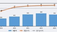 브리지텍, 주가 +6.39% 상승 중... 거래량 급증