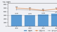 비츠로테크, 주가 +17.29% 상승 중... 거래량 급증