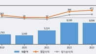 케이피에프, 주가 +5.5% 상승 중... 최근 5거래일 최고 거래량 돌파