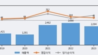 피제이메탈, 전일 대비 +6.19% 상승... 거래량 전일 4배 이상