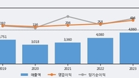 SNT다이내믹스, 최근 5거래일 거래량 최고치 돌파... 주가 +3.11% ↑