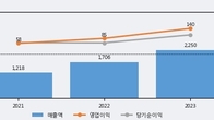 오파스넷, 주가와 거래량 동반 상승... 주가 +9.94% ↑