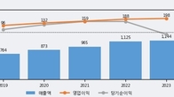 현대이지웰, 주가와 거래량 동반 상승... 주가 +5.16% ↑