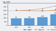 팜젠사이언스, 최근 5거래일 거래량 최고치 돌파... 주가 +6.47% ↑