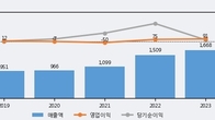 팜젠사이언스, 최근 5거래일 거래량 최고치 돌파... 주가 +6.47% ↑