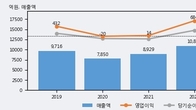 TP, 최근 5거래일 거래량 최고치 돌파... 주가 +3.06% ↑