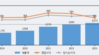 코미코, 주가 +5.79% 상승 중... 최근 5거래일 최고 거래량 돌파