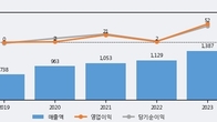 아이크래프트, 전일 대비 +7.15% 상승... 거래량 전일 3배 이상