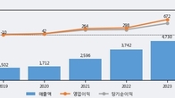 엘오티베큠, 거래량 증가하며 주가 하락... -5.2% ↓