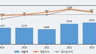 이수페타시스, 주가 +14.85% 상승 중... 최근 5거래일 최고 거래량 돌파