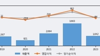 에치에프알, 거래량 실린 주가 하락... -5.02% ↓