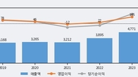 에스넷, 거래량 최근 5거래일 최고치 돌파... 주가는 -6.11% 하락