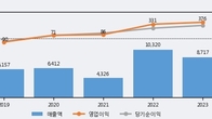 세보엠이씨, 전일 대비 거래량 3배 이상 급증... 주가 +5.13% ↑