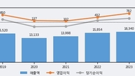 화승코퍼레이션, 주가와 거래량 동반 상승... 주가 +4.77% ↑