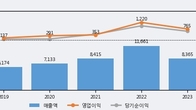 TYM, 거래량 최근 5거래일 최고치 돌파... 주가는 -4.11% 하락