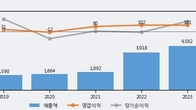 바이오스마트, 주가와 거래량 동반 상승... 주가 +13.74% ↑