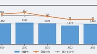 제일일렉트릭, 주가 +16.36% 상승 중... 거래량 급증